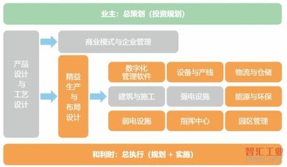 工業(yè)企業(yè)數(shù)字化運營的頂層設計規(guī)劃與實現(xiàn)路徑